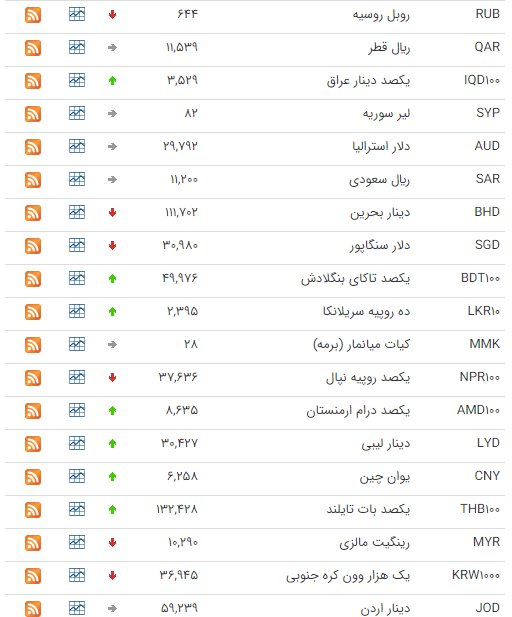افت ارزش ارز در بازار بین بانکی+جدول