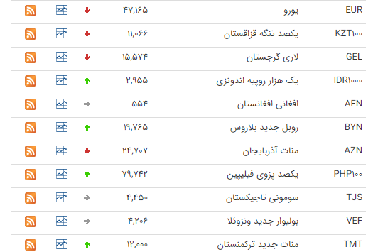 افت ارزش ارز در بازار بین بانکی+جدول