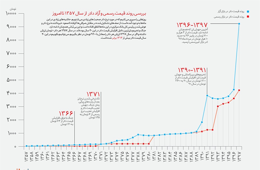 تاپ عید/11 فرودین/نرخ دلار در سال ۹۸ به کدام سمت سوق پیدا میکند؟ تاپ عید/11 فرودین/نرخ دلار در سال ۹۸ به کدام سمت سوق پیدا میکند؟