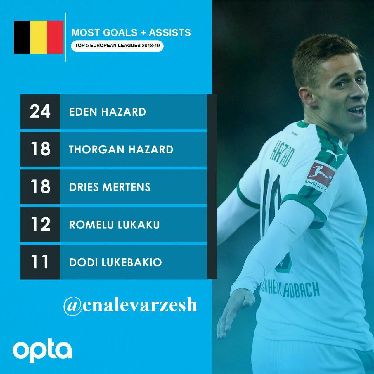 هازارد در صدر برترین بازیکنان بلژیکی فصل هازارد در صدر برترین بازیکنان بلژیکی فصل