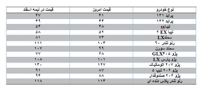میزان کاهش قیمت خودرو