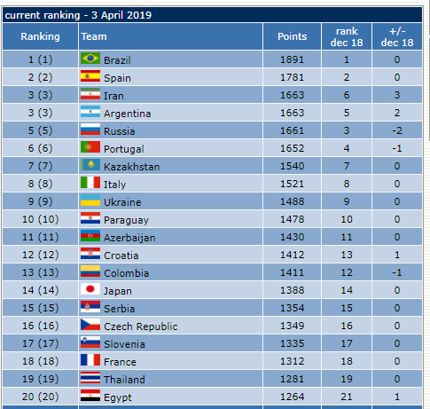 فوتسال ایران همچنان سوم جهان باقی ماند