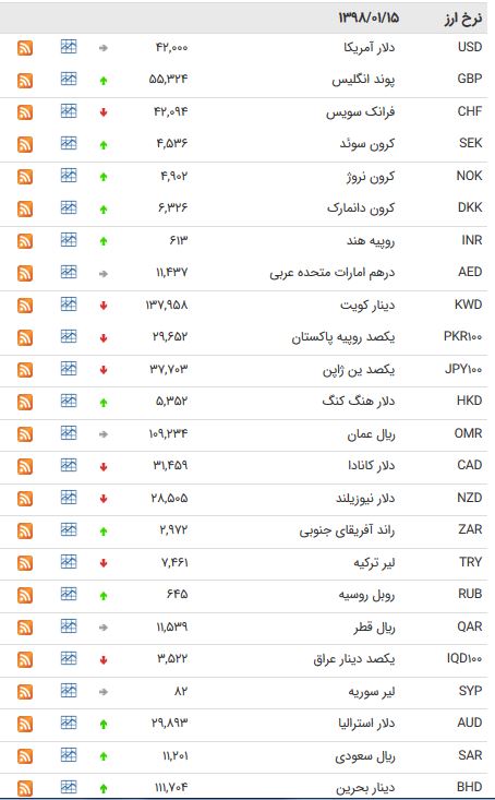 نرخ ۴۷ ارز بین بانکی در ۱۵ فروردین ۹۸/