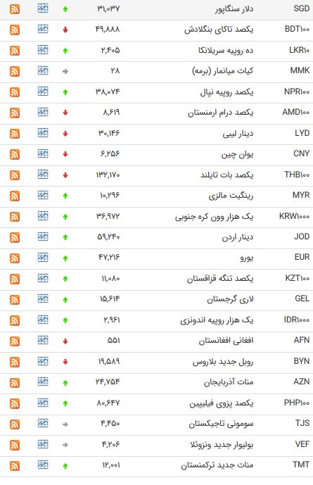 نرخ ۴۷ ارز بین بانکی در ۱۵ فروردین ۹۸/