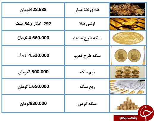 قیمت سکه و طلا در 15 فروردین 98 / قیمت سکه و طلا در 15 فروردین 98 /