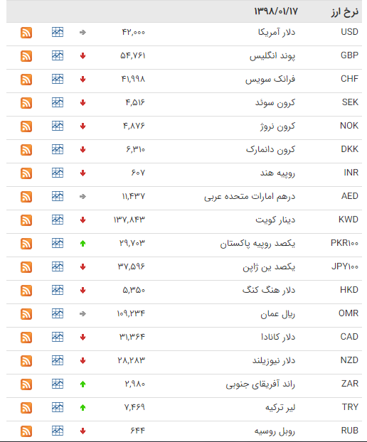 افت ارزش ۲۸ ارز در بازار بینبانکی+جدول افت ارزش ۲۸ ارز در بازار بینبانکی+جدول