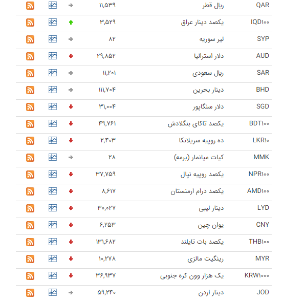 افت ارزش ۲۸ ارز در بازار بینبانکی+جدول افت ارزش ۲۸ ارز در بازار بینبانکی+جدول