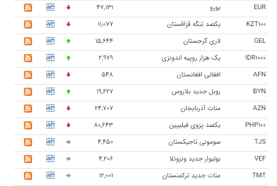 افت ارزش ۲۸ ارز در بازار بینبانکی+جدول افت ارزش ۲۸ ارز در بازار بینبانکی+جدول