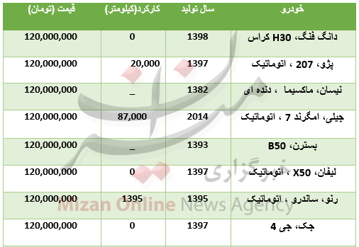 با ۱۲۰ میلیون تومان چه خودروهایی میتوان خرید؟ +جدول با ۱۲۰ میلیون تومان چه خودروهایی میتوان خرید؟ +جدول