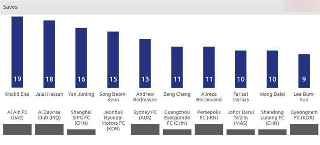 علیرضا بیرانوند در میان بهترینهای آسیا + عکس علیرضا بیرانوند در میان بهترینهای آسیا + عکس