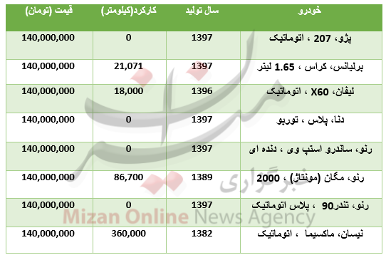 با ۱۴۰ میلیون تومان چه خودروهایی میتوان خرید؟ با ۱۴۰ میلیون تومان چه خودروهایی میتوان خرید؟
