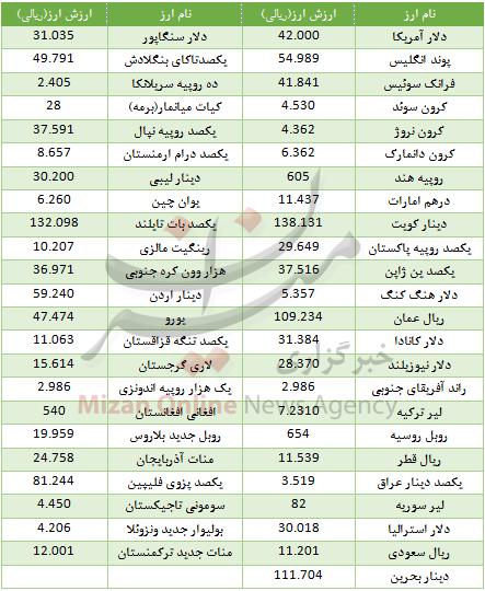 کاهش قیمت ۲۳ ارز در بازار بین بانکی + جدول قیمت کاهش قیمت ۲۳ ارز در بازار بین بانکی + جدول قیمت