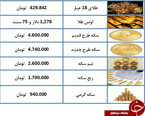 درحال تکمیل// نرخ سکه و طلا در ۲۸ فروردین ۹۷ /  سکه تمام بهار آزادی طرح جدید ۴ میلیون و ۷۴۰ هزار تومان معامله شد+ جدول