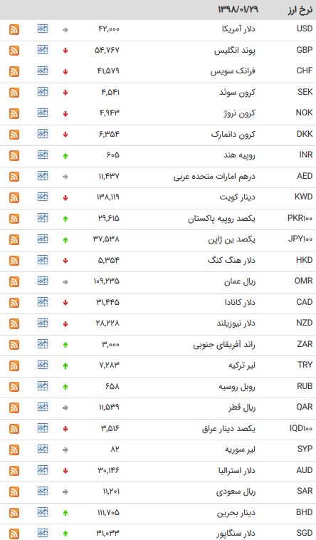 نرخ 47 ارز بین بانکی در 29 فروردین 98/