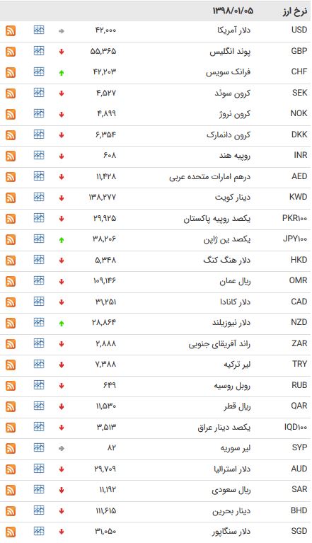نرخ ۴۷ ارز بین بانکی در ۲۲ اسفند ۹۷/ قیمت ۱۹ ارز بین بانکی کاهش یافت + جدول