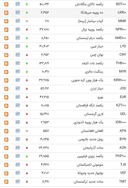 نرخ ۴۷ ارز بین بانکی در ۲۲ اسفند ۹۷/ قیمت ۱۹ ارز بین بانکی کاهش یافت + جدول