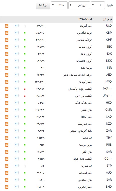 رشد قیمت ۳۸ ارز در بازار بین بانکی + جدول قیمت