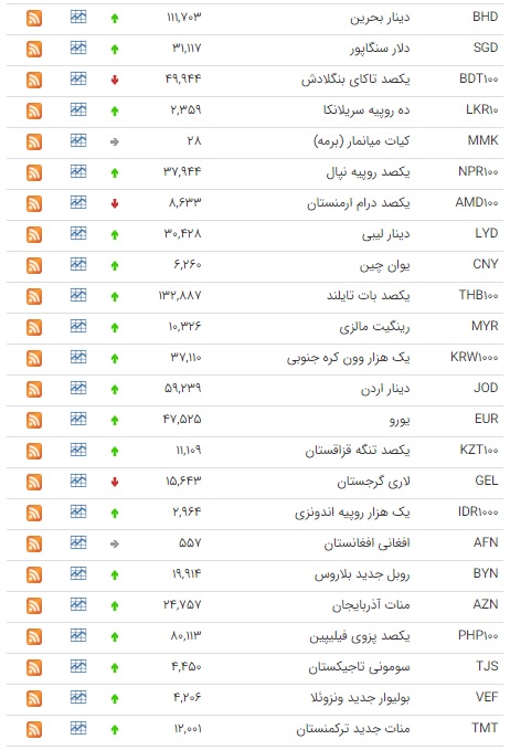 رشد قیمت ۳۸ ارز در بازار بین بانکی + جدول قیمت