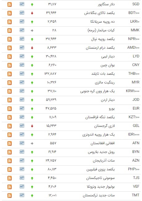 رشد قیمت ۳۸ ارز در بازار بین بانکی + جدول قیمت