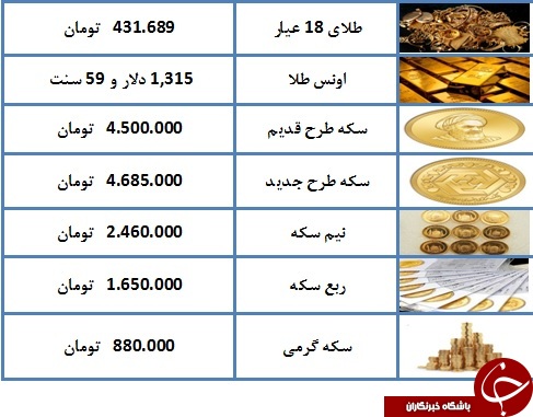 نرخ سکه و طلا در ۷ فروردین ۹۸/ قیمت هر گرم طلای ۱۸ عیار ۴۳۱ هزار تومان شد + جدول نرخ سکه و طلا در ۷ فروردین ۹۸/ قیمت هر گرم طلای ۱۸ عیار ۴۳۱ هزار تومان شد + جدول