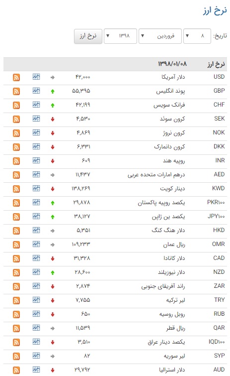 اُفت قیمت ۲۶ ارز در بازار بین بانکی + جدول قیمت