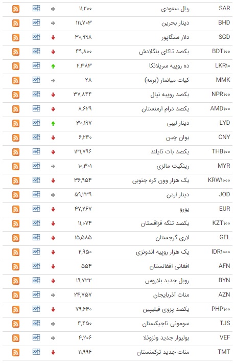 اُفت قیمت ۲۶ ارز در بازار بین بانکی + جدول قیمت