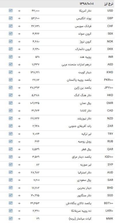 نرخ ۴۷ ارز بین بانکی در ۱ دی / نرخ تمام اسعار بین بانکی ثابت ماند + جدول نرخ ۴۷ ارز بین بانکی در ۱ دی / نرخ تمام اسعار بین بانکی ثابت ماند + جدول