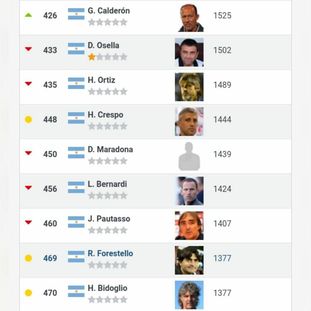 صعود کالدرون در ردهبندی بهترین مربیان جهان صعود کالدرون در ردهبندی بهترین مربیان جهان