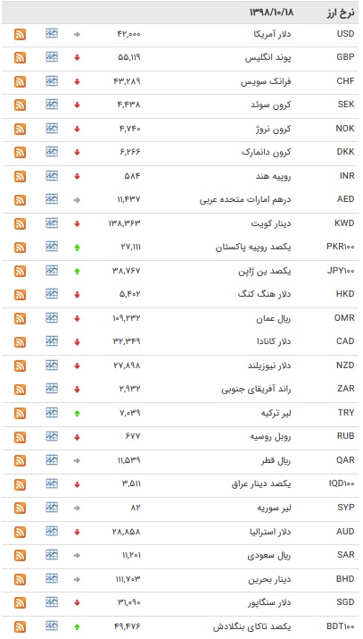 نرخ ۴۷ ارز بین بانکی در ۱۸ دی/ ۸ ارز دولتی افزایش یافت + جدول