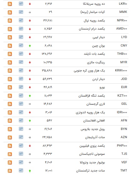 نرخ ۴۷ ارز بین بانکی در ۱۸ دی/ ۸ ارز دولتی افزایش یافت + جدول