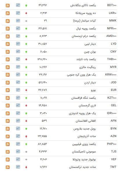 نرخ ۴۷ ارز بین بانکی در ۱۹ دی/ ارز دولتی افزایش یافت + جدول