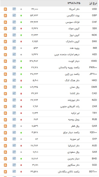 نرخ ارزهای رسمی در ۲۵ دی ۹۸ / قیمت ۲۳ ارز کاهش یافت + جدول نرخ ارزهای رسمی در ۲۵ دی ۹۸ / قیمت ۲۳ ارز کاهش یافت + جدول