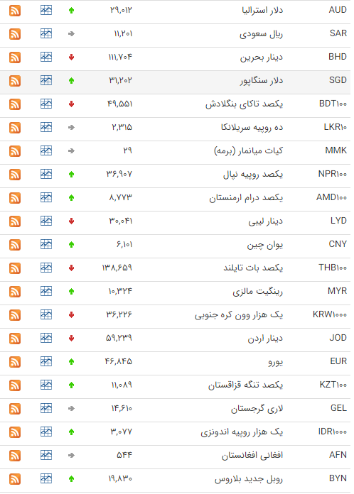 نرخ ارز&zwnj;های رسمی در ۲۶ دی ۹۸ / قیمت ۱۱ ارز کاهش یافت + جدول