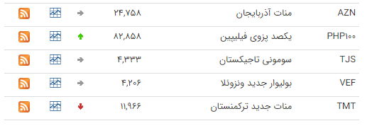 نرخ ارز&zwnj;های رسمی در ۲۶ دی ۹۸ / قیمت ۱۱ ارز کاهش یافت + جدول