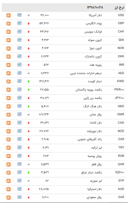 نرخ ارز&zwnj;های رسمی در ۲۷ دی ۹۸ / قیمت ۲۸ ارز کاهش یافت + جدول