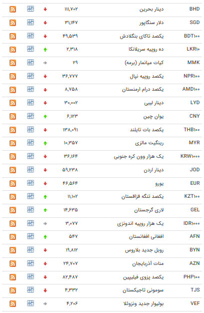 نرخ ارز‌های رسمی در ۲۷ دی ۹۸ / قیمت ۲۸ ارز کاهش یافت + جدول