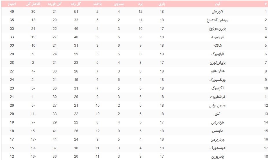 بوندس‌لیگا آلمان , 