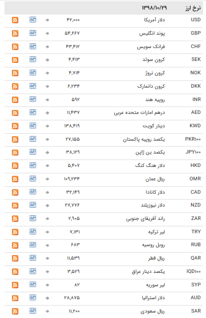 نرخ ارز&zwnj;های رسمی در ۲۷ دی ۹۸ / بازار ارز در خواب زمستانی + جدول
