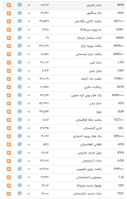 نرخ ارز&zwnj;های رسمی در ۲۷ دی ۹۸ / بازار ارز در خواب زمستانی + جدول