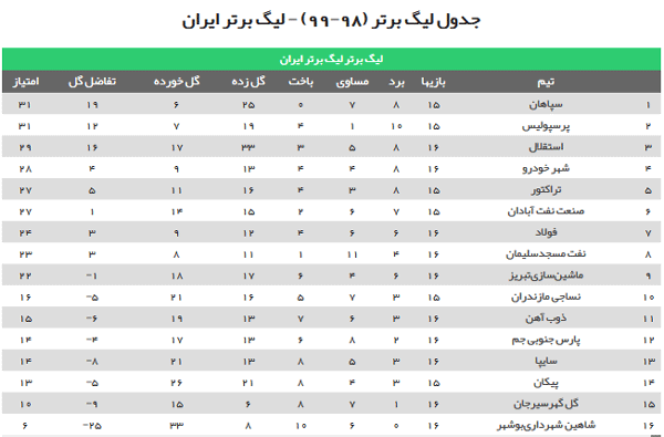 جدول ردهبندی لیگ برتر پس از برگزاری ۳ بازی معوقه هفته یازدهم جدول ردهبندی لیگ برتر پس از برگزاری ۳ بازی معوقه هفته یازدهم