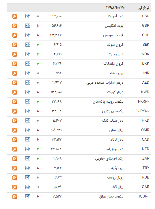 نرخ ارز‌های رسمی در ۳۰ دی ۹۸ / قیمت ۱۵ ارز کاهش یافت + جدول