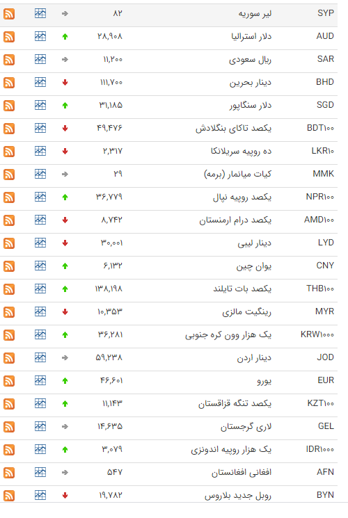 نرخ ارز&zwnj;های رسمی در ۳۰ دی ۹۸ / قیمت ۱۵ ارز کاهش یافت + جدول
