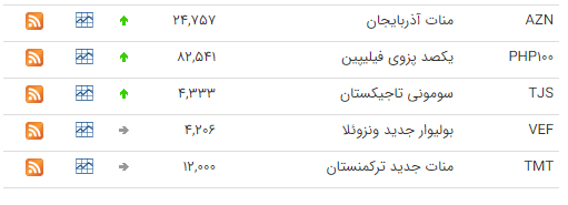 نرخ ارز&zwnj;های رسمی در ۳۰ دی ۹۸ / قیمت ۱۵ ارز کاهش یافت + جدول