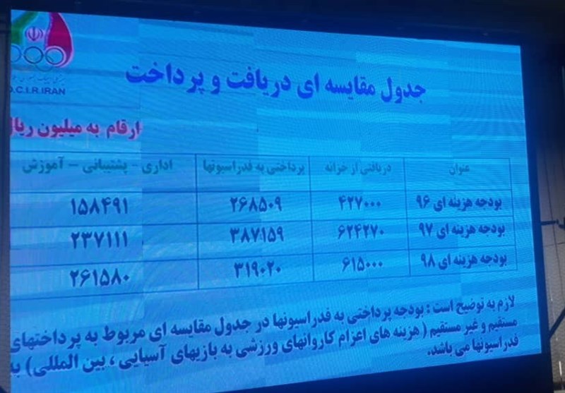 کمیته ملی المپیک ایران , 