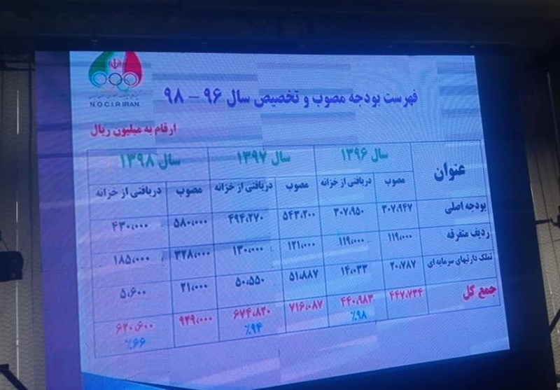 کمیته ملی المپیک ایران , 