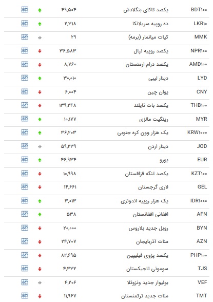 نرخ ۴۷ ارز بین بانکی در ۷ دی / صعود نرخ ۲۳ ارز رسمی + جدول