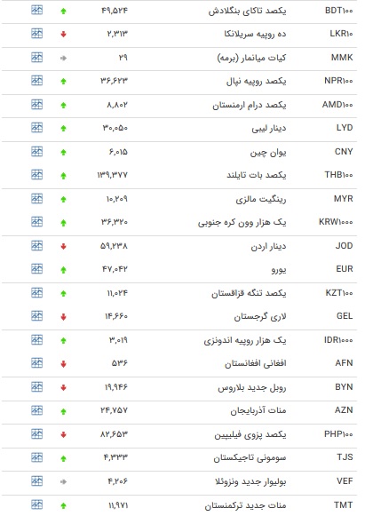 نرخ ۴۷ ارز بین بانکی در ۹ دی / صعود نرخ ۲۷ ارز رسمی + جدول