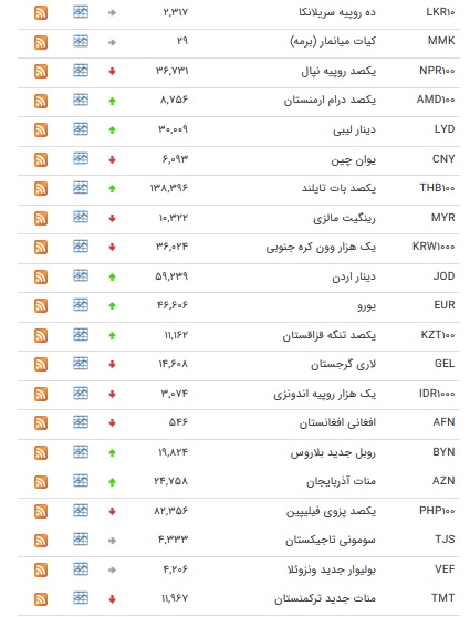 نرخ ارز‌های رسمی در ۱ بهمن ۹۸ / قیمت ۲۰ ارز کاهش یافت + جدول