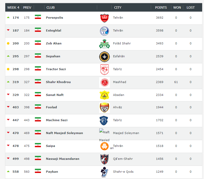 پرسپولیس در صدر تیمهای ایرانی/ استقلال سقوط کرد، ذوب آهن ثابت ماند پرسپولیس در صدر تیمهای ایرانی/ استقلال سقوط کرد، ذوب آهن ثابت ماند