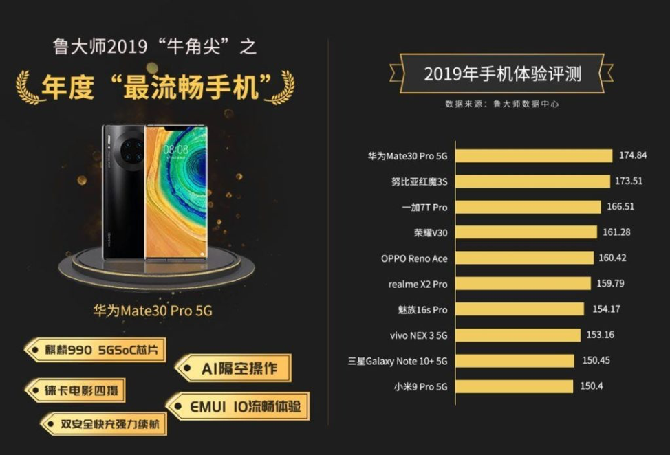 انتخاب گوشی پرچمدار هوآوی Mate 30 Pro 5G به عنوان سریع&zwnj;ترین و روان&zwnj;ترین گوشی سال 2019